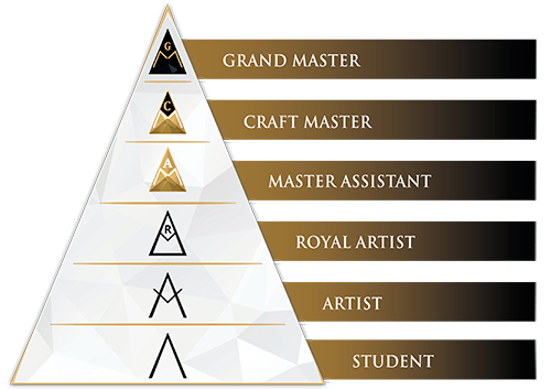 Път от Artist до Master